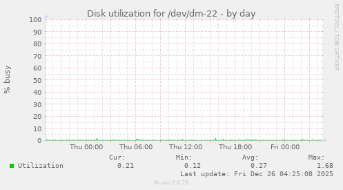 Disk utilization for /dev/dm-22