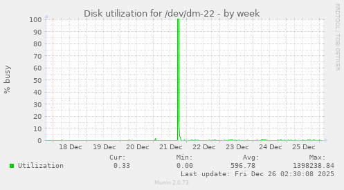 Disk utilization for /dev/dm-22