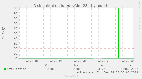 Disk utilization for /dev/dm-23