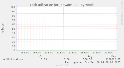 Disk utilization for /dev/dm-23