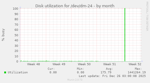 Disk utilization for /dev/dm-24
