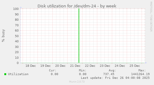 Disk utilization for /dev/dm-24
