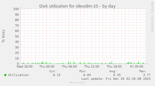 Disk utilization for /dev/dm-25