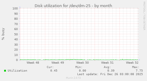 Disk utilization for /dev/dm-25