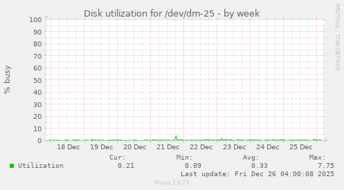 Disk utilization for /dev/dm-25