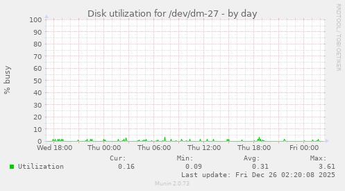 Disk utilization for /dev/dm-27