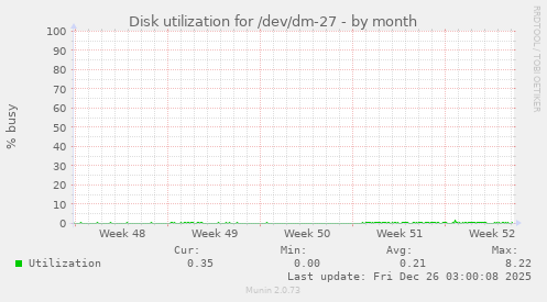 Disk utilization for /dev/dm-27