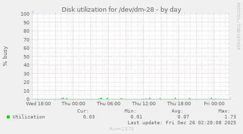 Disk utilization for /dev/dm-28