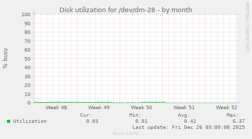 Disk utilization for /dev/dm-28
