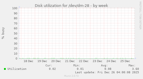 Disk utilization for /dev/dm-28