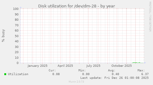 Disk utilization for /dev/dm-28