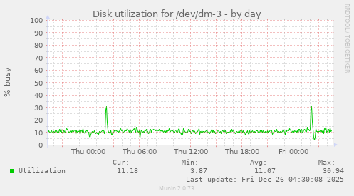 Disk utilization for /dev/dm-3