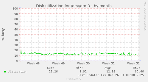 Disk utilization for /dev/dm-3