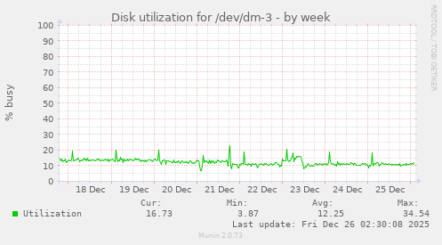 Disk utilization for /dev/dm-3
