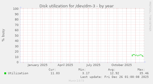 Disk utilization for /dev/dm-3