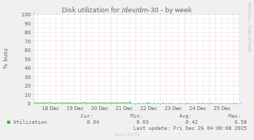 Disk utilization for /dev/dm-30