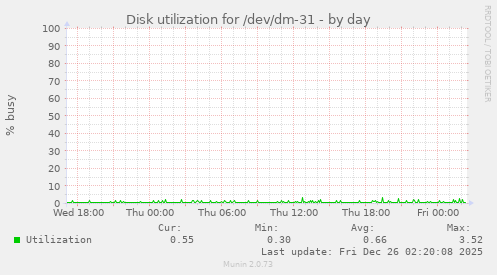 Disk utilization for /dev/dm-31