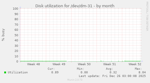 Disk utilization for /dev/dm-31