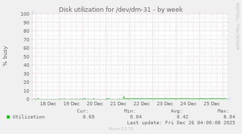 Disk utilization for /dev/dm-31