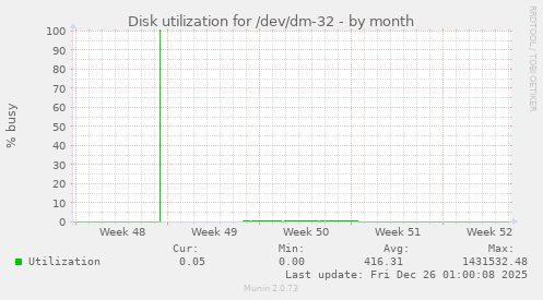 Disk utilization for /dev/dm-32