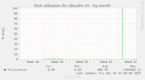 Disk utilization for /dev/dm-35