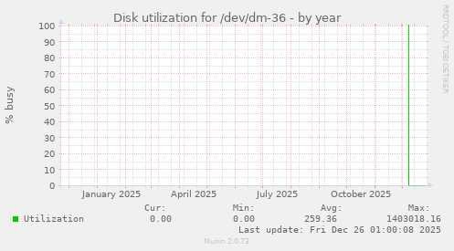 Disk utilization for /dev/dm-36