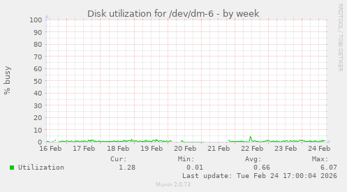 Disk utilization for /dev/dm-6