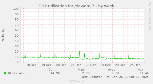 Disk utilization for /dev/dm-7