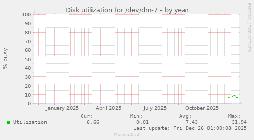 Disk utilization for /dev/dm-7