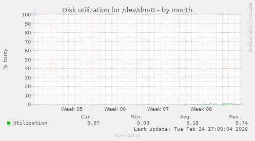 Disk utilization for /dev/dm-8