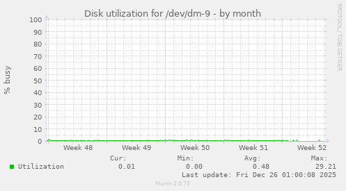 Disk utilization for /dev/dm-9