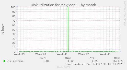 Disk utilization for /dev/loop0