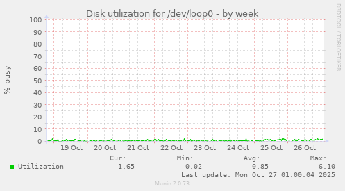 Disk utilization for /dev/loop0