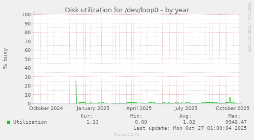 Disk utilization for /dev/loop0