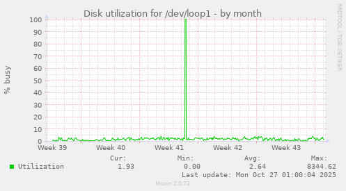 Disk utilization for /dev/loop1