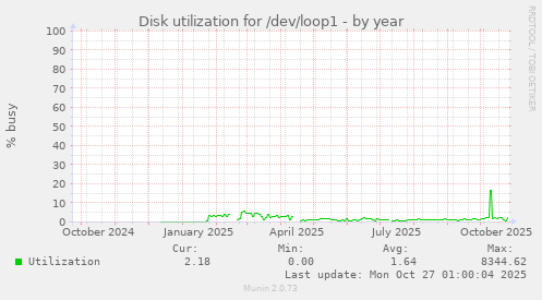 Disk utilization for /dev/loop1