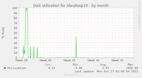 Disk utilization for /dev/loop10