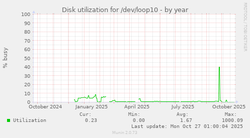 Disk utilization for /dev/loop10