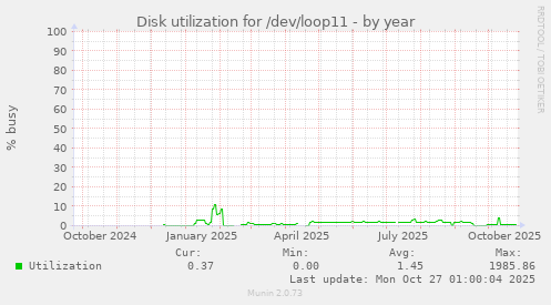 Disk utilization for /dev/loop11