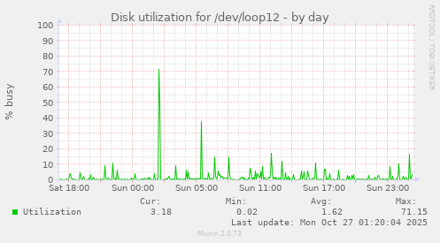 Disk utilization for /dev/loop12