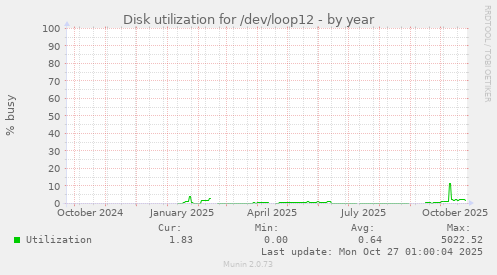 Disk utilization for /dev/loop12