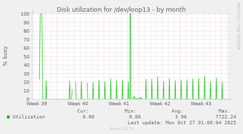 Disk utilization for /dev/loop13