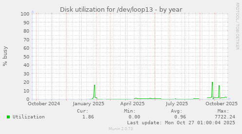 Disk utilization for /dev/loop13