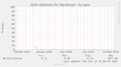 Disk utilization for /dev/loop3