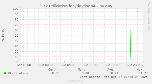 Disk utilization for /dev/loop4