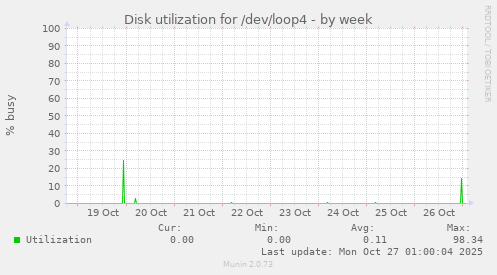 Disk utilization for /dev/loop4