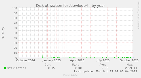 Disk utilization for /dev/loop4