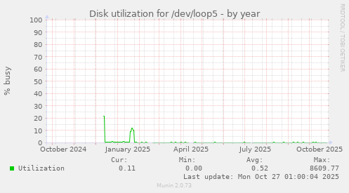 Disk utilization for /dev/loop5
