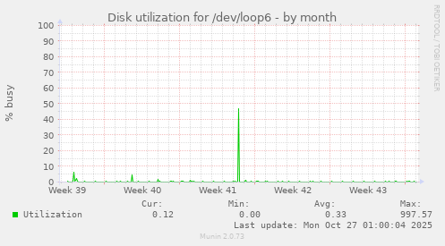 Disk utilization for /dev/loop6
