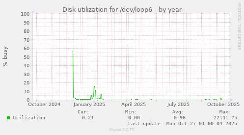 Disk utilization for /dev/loop6